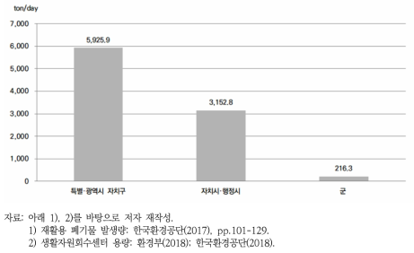 재활용 폐기물 발생량 대비 공공 설비 부족량: 도시 규모별