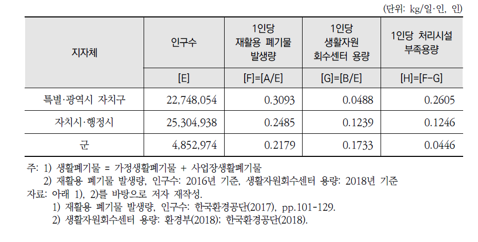 도시 규모에 따른 1인당 공공 생활자원회수센터 규모 비교