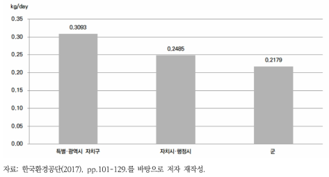 도시규모별 1인당 재활용 폐기물 발생량 비교