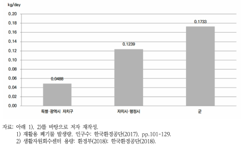 도시 규모별 1인당 공공 생활자원회수센터 용량 비교