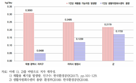 도시 규모별 1인당 발생량과 공공 생활자원회수센터 용량 비교