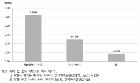 도시 규모별 1인당 발생량 대비 공공 설비 부족량 비교