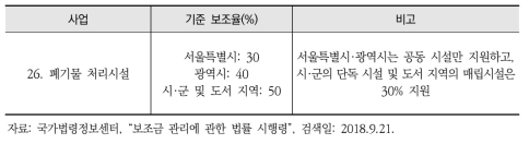 현행 보조금 관리에 관한 법률 시행령 [별표 1]