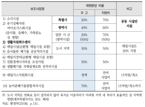 현행 폐기물 처리시설 국고 지원 비율