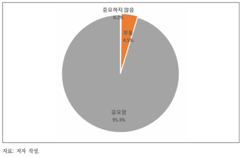 환경보호 중요도