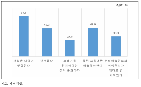 전체 응답자 대상 재활용품 분리배출 불편사항(중복선택 고려)