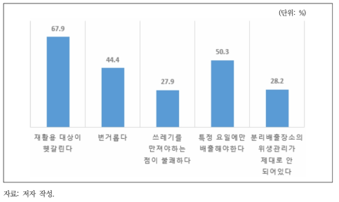 아파트 거주 응답자 대상 재활용품 분리배출 불편사항