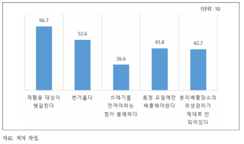 비아파트 거주 응답자 대상 재활용품 분리배출 불편사항