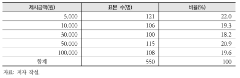 CVM 설문 초기 제시금액 및 표본 수