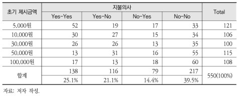 재활용 쓰레기 수거 대란에 대한 지불의사 응답 결과