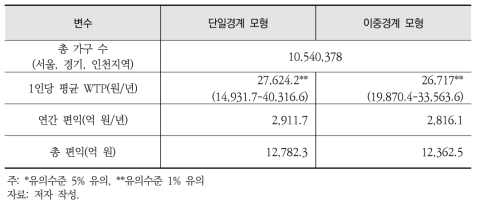 CVM 편익확장 결과