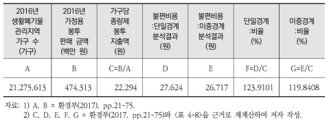 가구당 종량제 지출액과 불편비용 비교