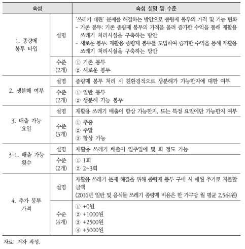 재활용 쓰레기 배출 방법 및 종량제 봉투 속성 수준