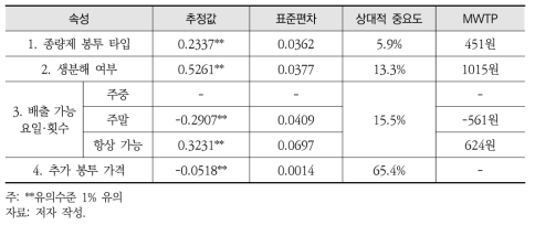 선택실험법 분석 결과