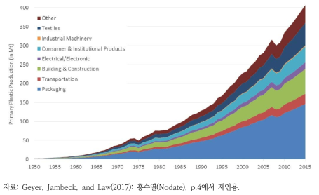 1950~2015년 전 세계 용도별 플라스틱 생산량