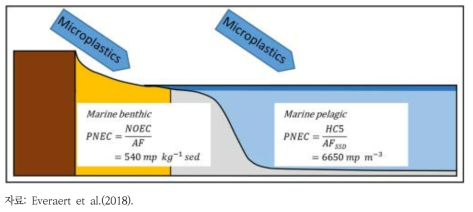 미세플라스틱의 해양저서생물과 부유생물의 예측무영향농도(PNEC)