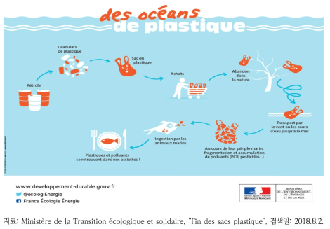 프랑스의 플라스틱 봉투로 인한 해양오염 홍보물