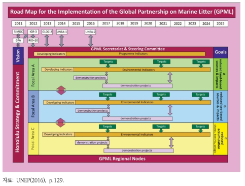 해양쓰레기 글로벌 파트너십(GPML)의 이행 로드맵