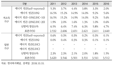 한국복지패널(2011~2016년) 요약 통계