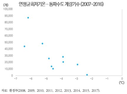 연평균 최저기온-동파 수도계량기수(2007~2016년)