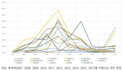 수도계량기 보급대수 대비 겨울철 동파건수(2007~2016)