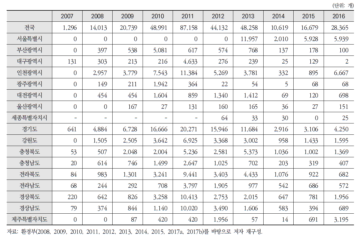 최근 10년 간 전국 동파 수도계량기수(2007~2016년)