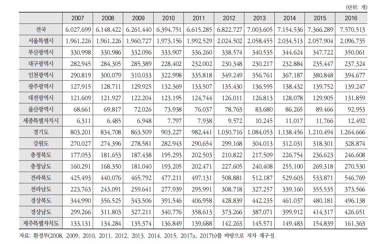 최근 10년 간 전국 수도계량기 보급건수(2007~2016년)
