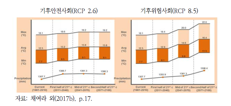 RCP 시나리오에 따른 21세기 남한의 기후변화 전망