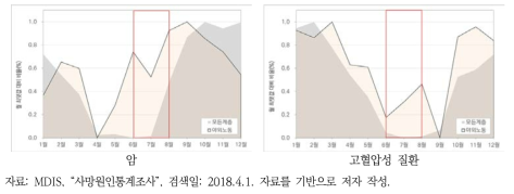 모든 계층과 야외노동 사망자의 계절적 변화 비교(2007~2016년)