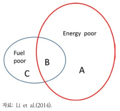 에너지 및 연료 빈곤의 범위