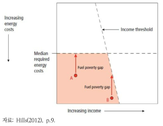 저소득, 고비용 에너지 빈곤 지표