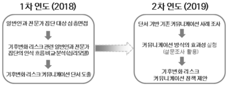 연구 진행체계