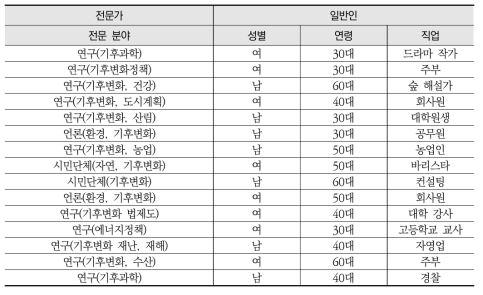 심층면접 대상 전문가의 전문 분야 및 일반인의 인구통계적 특성