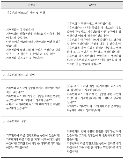 심층면접을 위한 질문 내용