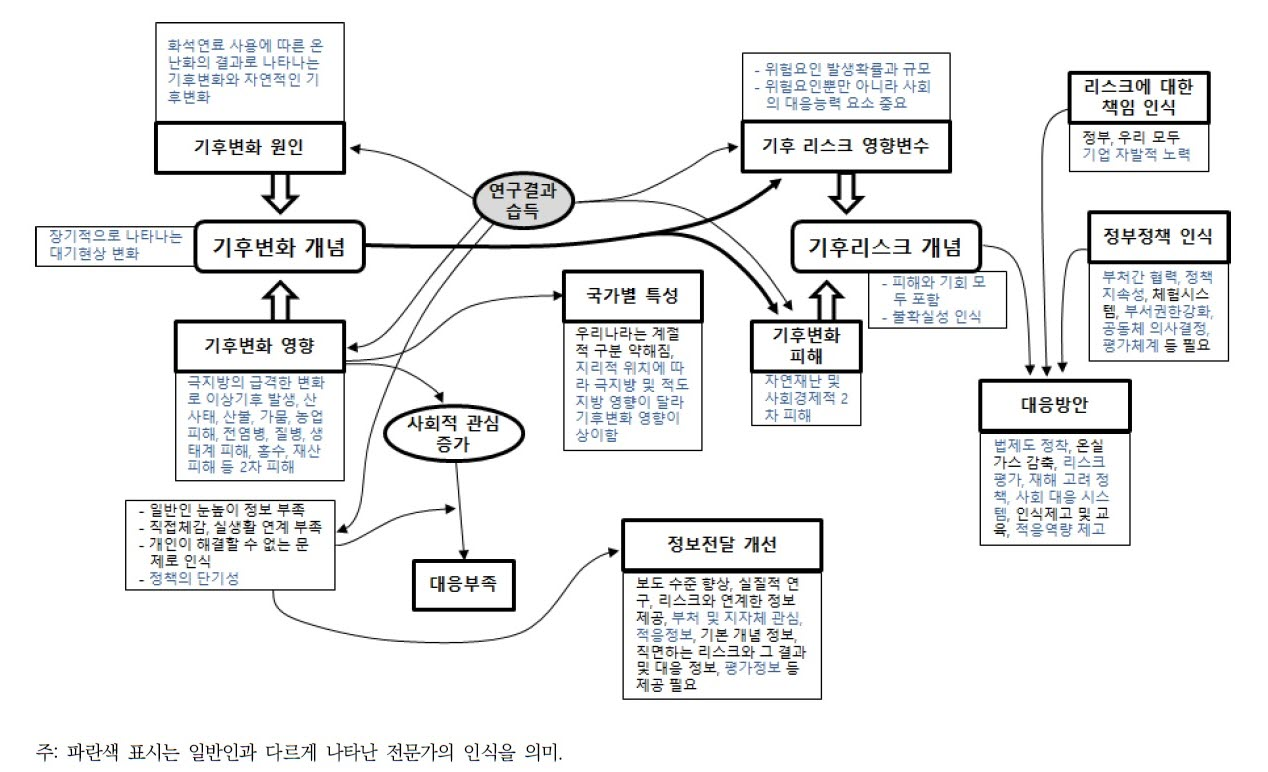 전문가 집단의 기후변화 리스크 관련 인식의 흐름 도표