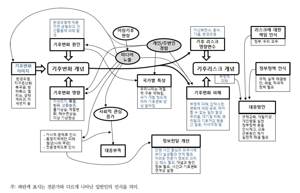 일반인 집단의 기후변화 리스크 관련 인식의 흐름 도표