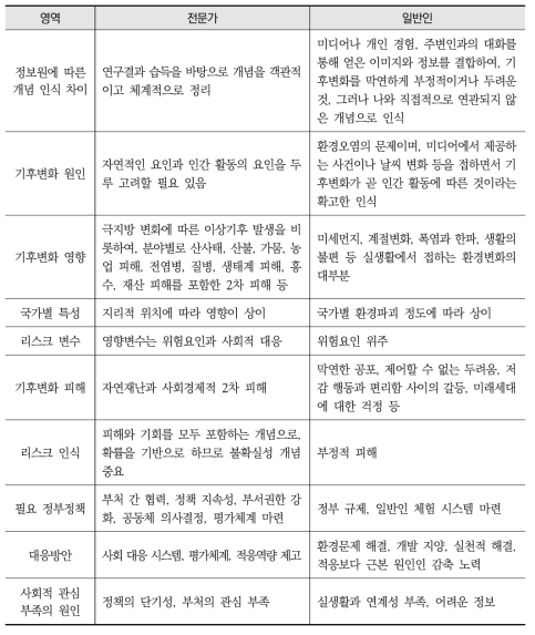 전문가와 일반인 집단의 기후변화 및 리스크 관련 주요 인식 차이