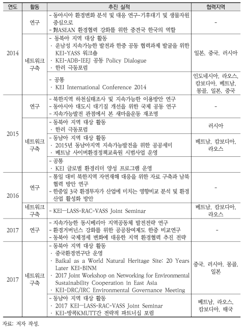 동아시아 환경공동체 발전전략 개발 및 협력사업 추진 경과(2014~2017)