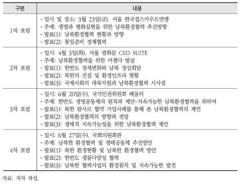 남북환경포럼 운영경과