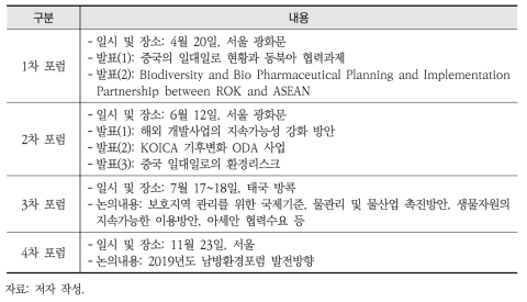 남방환경포럼 운영경과