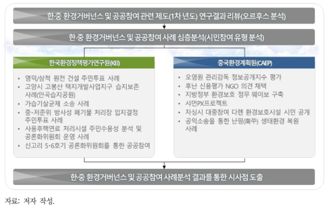 연구수행 체계도