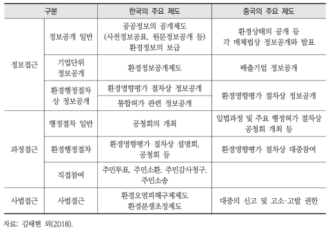 한중 환경거버넌스 제도 비교