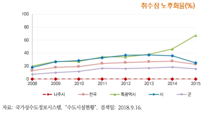 나주시 취수장 노후화율의 변화추이