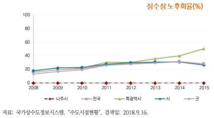 나주시 정수장 노후화율의 변화추이