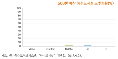 2015년 나주시 하수도시설 노후화율