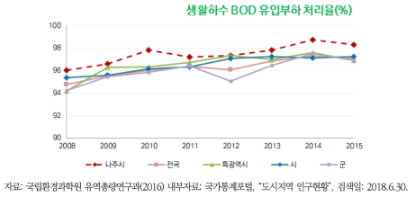 나주시 BOD 유입부하처리율의 변화추이