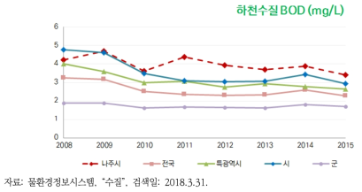 나주시 하천수질(BOD)의 변화추이