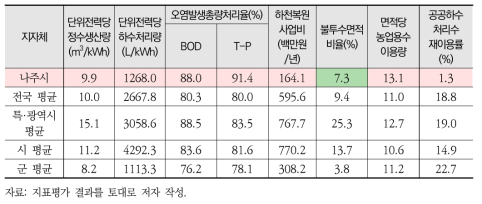 나주시 환경부문 보조지표 평가결과(’15년 기준)