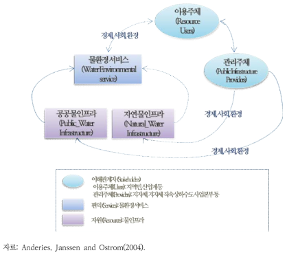 물환경 서비스의 경제-사회-환경 지속가능성 시스템의 개념