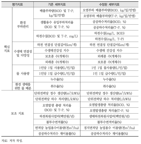 환경부문 지속가능성 평가지표의 수정